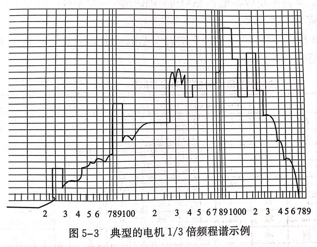 圖中是一個(gè)典型的電機(jī)1/3倍頻程譜